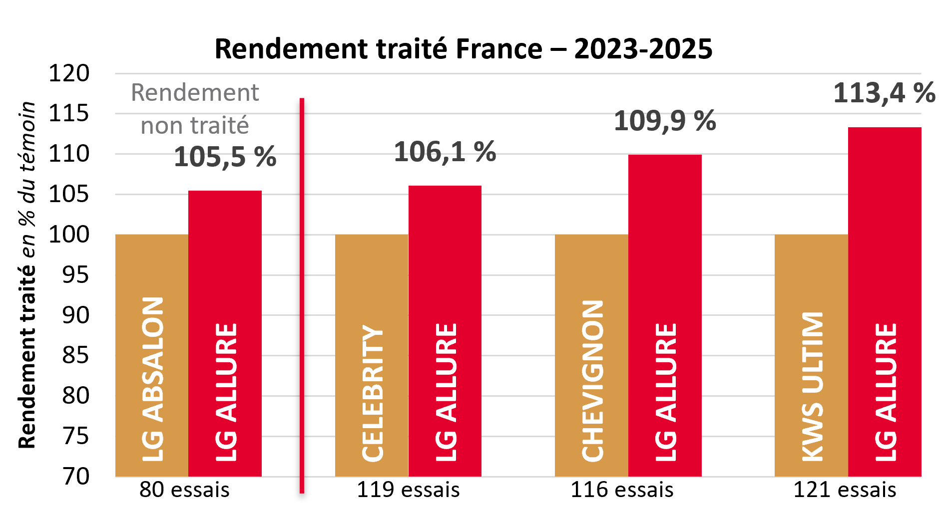 Résultats pluriannuels par rapport aux témoins